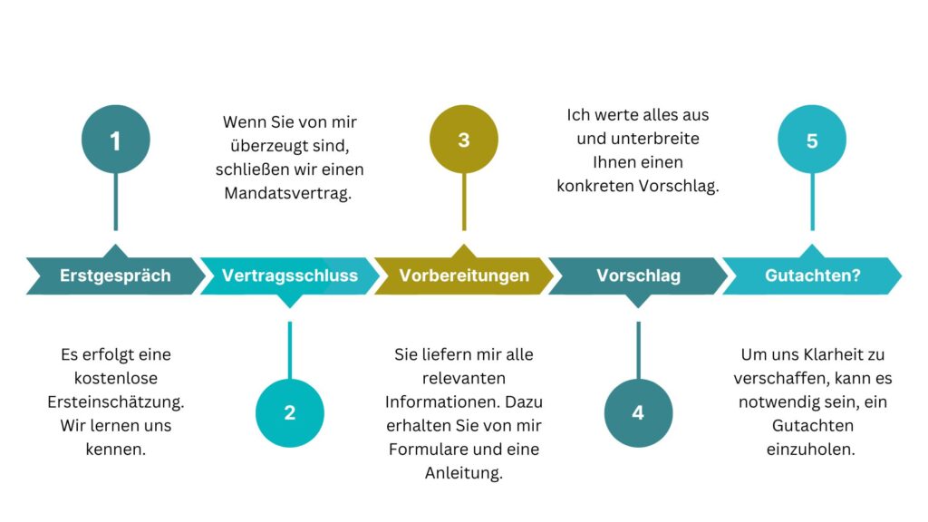 Arzthaftung Ablauf Mandat